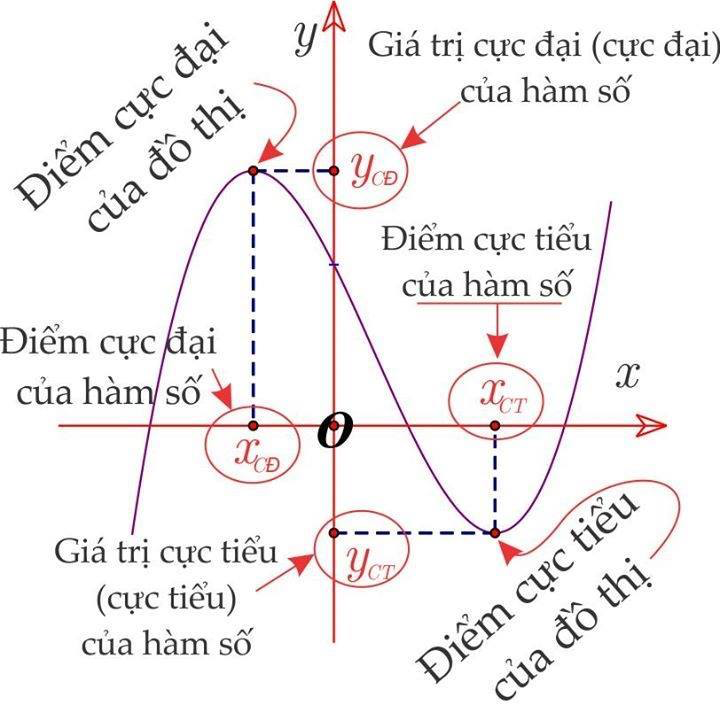 Các Phương Pháp Tìm Điểm Cực Tiểu Của Đồ Thị Hàm Số chi tiết